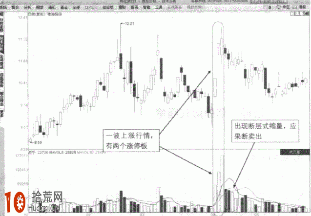 涨停板卖出法图解:涨停行情断层式缩量形态的分时图炒股技巧