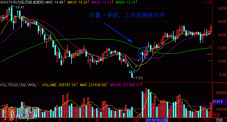 涨停板买入法图解:无量一字涨停板打开的介入点