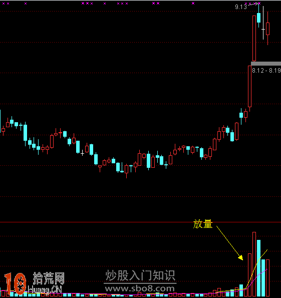 成交量形态炒股技巧图解:缩量,堆量,放量