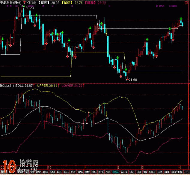 图解boll指标最最核心的四点应用