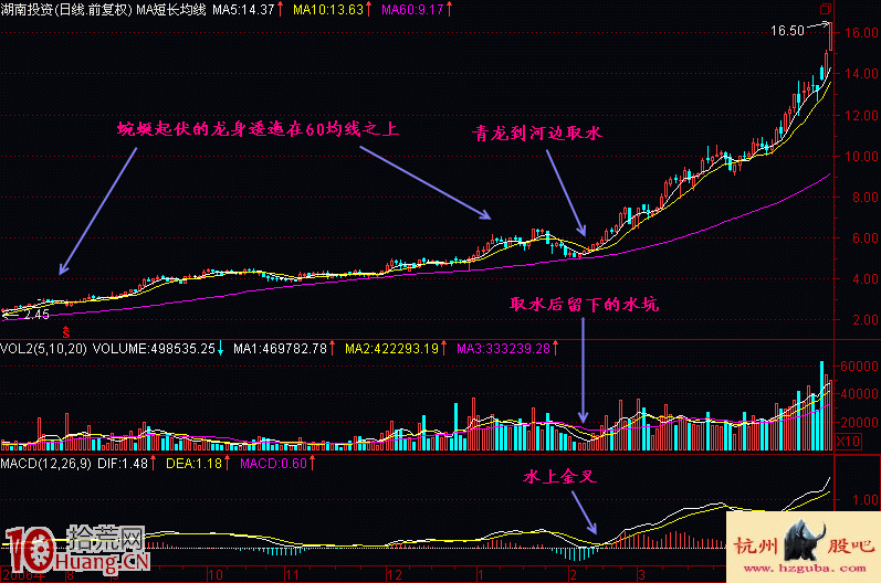 图解沿60日均线建仓洗盘的青龙取水买股形态