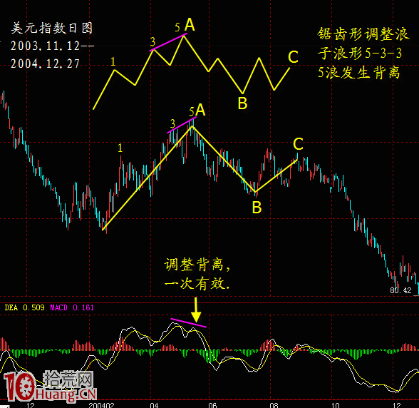 属于四浪调整,浪形abc,也发生了背离                          背离