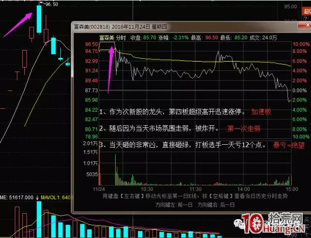 图解炸板次日如何做反包板 拾荒网专注股票涨停板打板技术技巧进阶的炒股知识学习网 3979