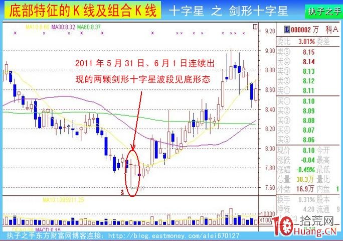 底部k线组合:十字星线(图解)