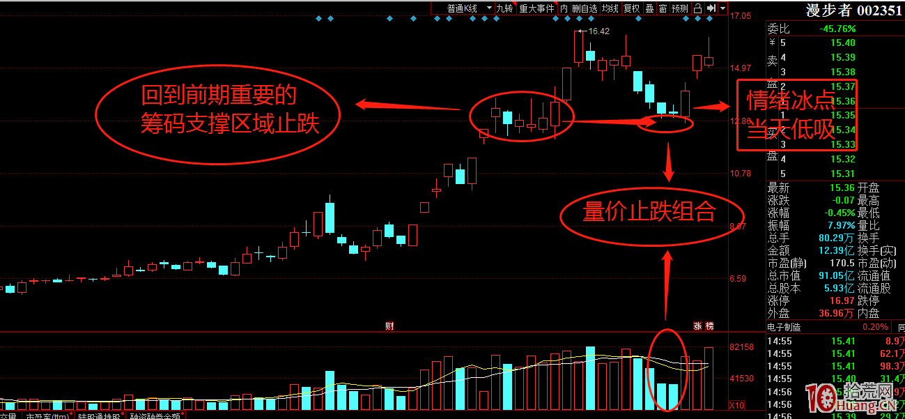 超短低吸模式之人气股低吸战法（图解）2拾荒网专注股票涨停板打板技术技巧进阶的炒股知识学习网 4243