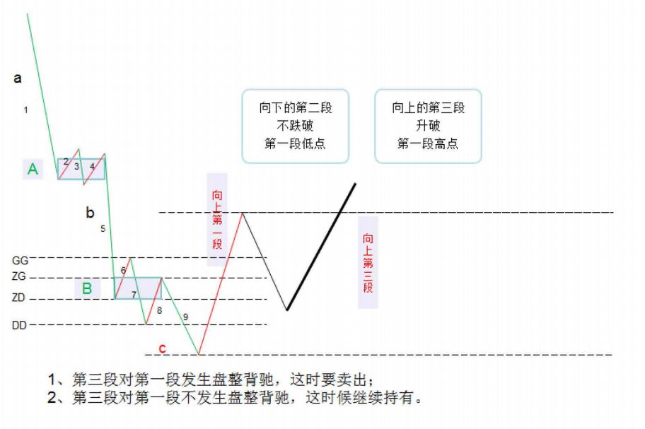 《缠论108课》38:走势类型连接的同级别分解(同级别分解篇)