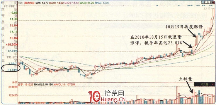 以精功科技(002006)在2010年10月15日的走势为例,当日股价低开高