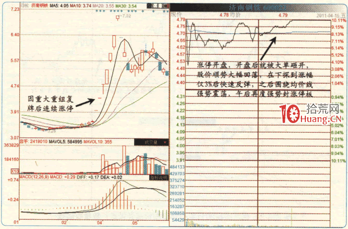 涨停板高手进阶教程 96：涨停次日战法之高开后的8种走势应对（图解） 拾荒网专注股票涨停板打板技术技巧进阶的炒股知识学习网 4310