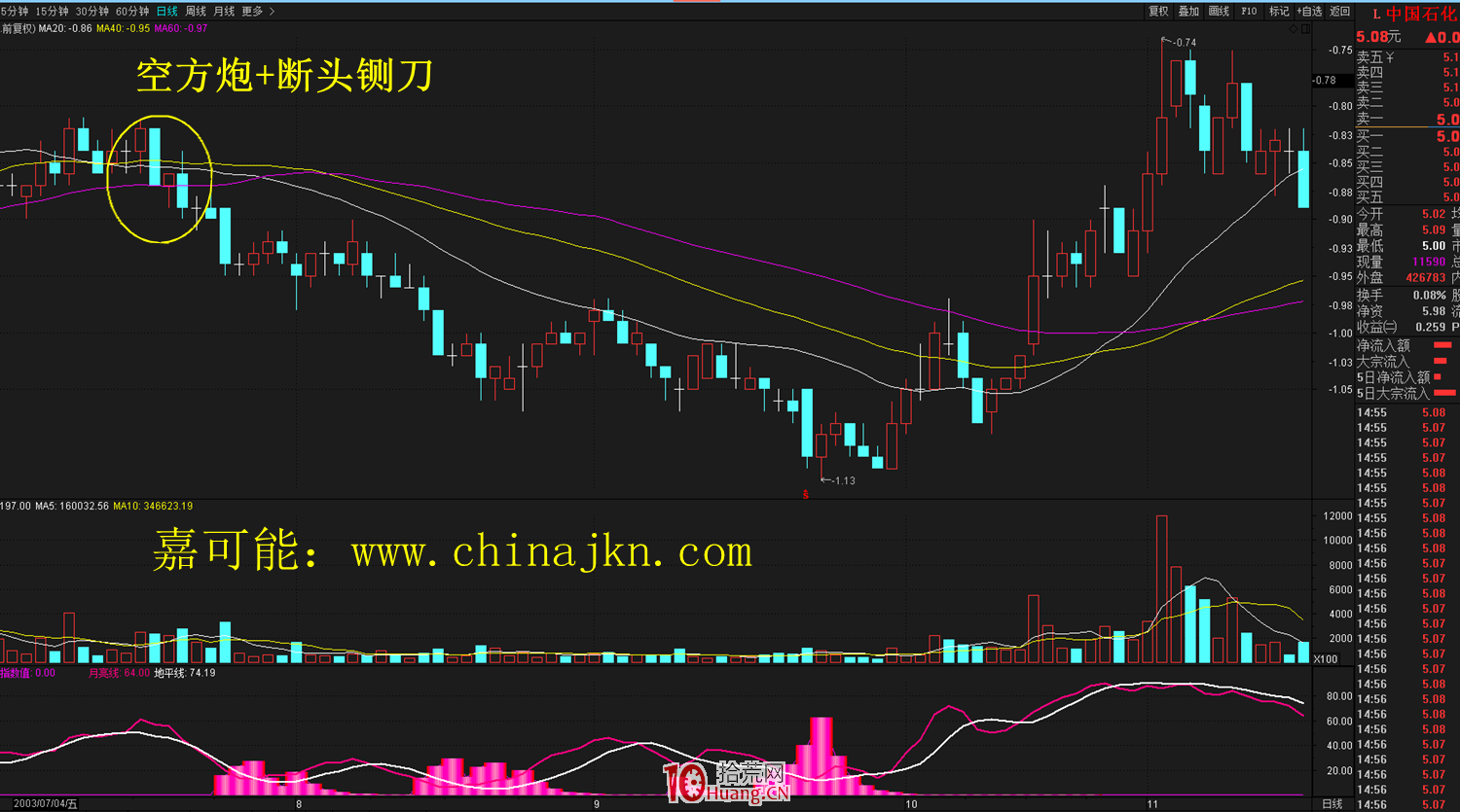 空方炮k线形态逃顶技术(图解)