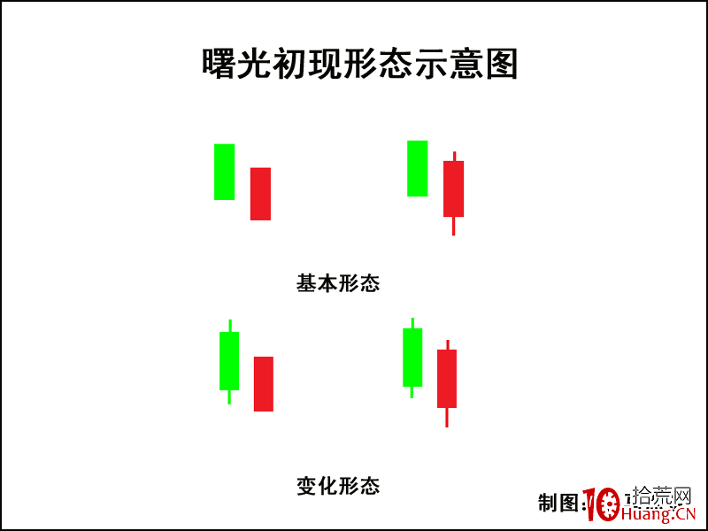 k线图高手进阶教程18:曙光初现k线战法(图解)