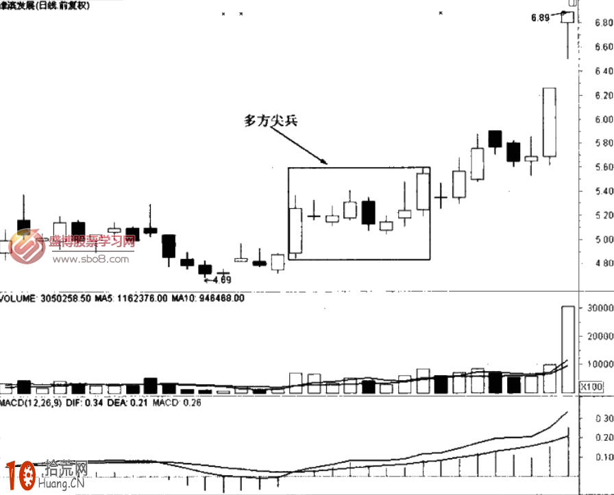 经典k线图炒股技巧图解:多方尖兵与空方尖兵