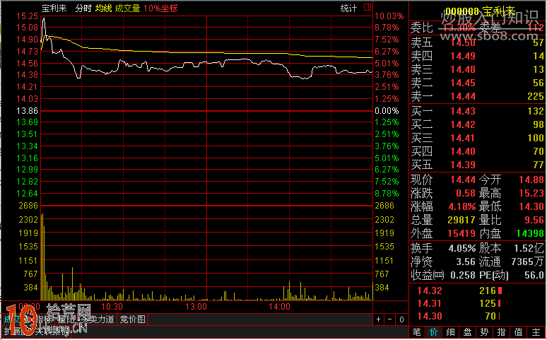 图解大盘指数与个股的分时图看盘入门基础知识(2)