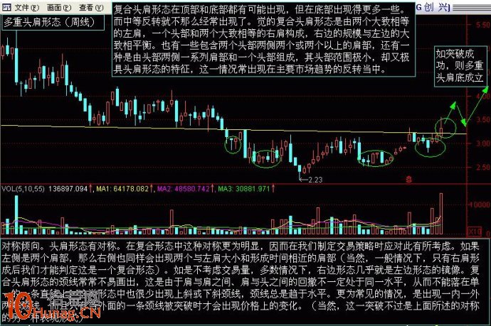 复合头肩底形态的买入信号图解