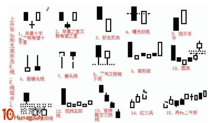 图解上升形态和见底形态的k线,k线组合