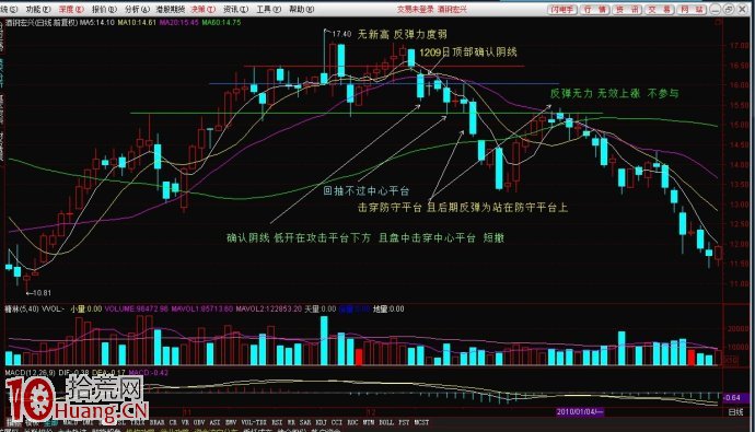 图解顶部确认阴线的看盘技巧3拾荒网专注股票涨停板打板技术技巧进阶的炒股知识学习网 4995