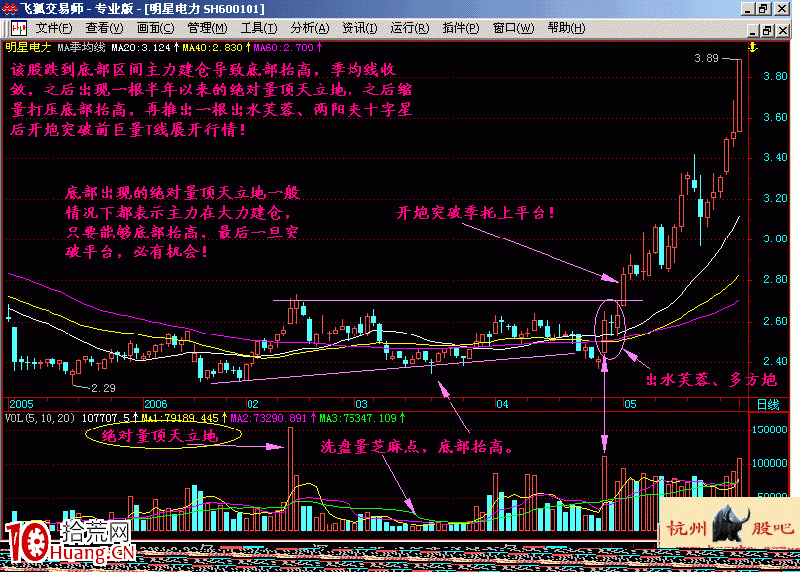 图解量顶天立地形态的选股买入技巧