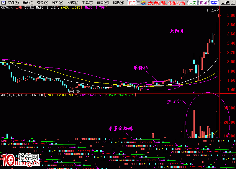 东方红太阳升均线做多形态入门基础知识实战图解9