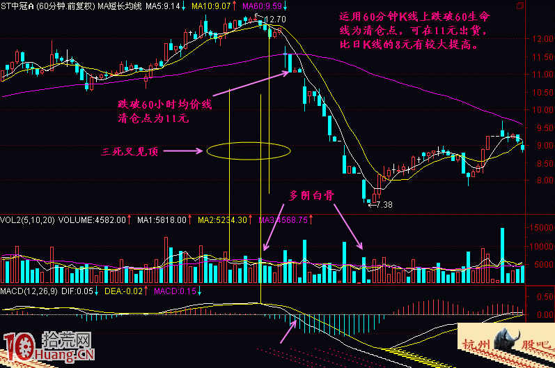 图解如何用60分钟k线图提前发现股票见顶