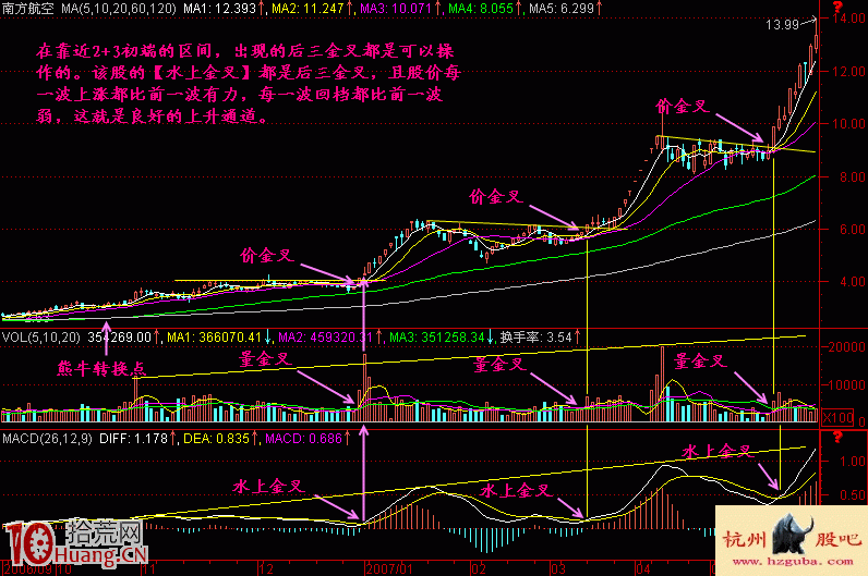 图解macd水上金叉形态的买股暴利模式