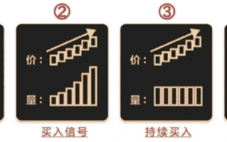 如何使用量价关系指标？（图解）