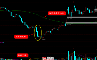 K线图高手进阶教程29：下降加速形K线战法（图解）