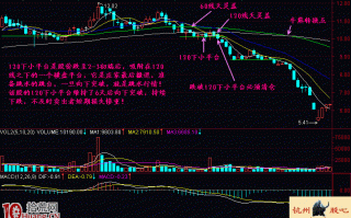 图解120日均线下盘整的高台跳水平台