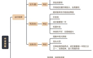 中周期，板块的外部轮动规律