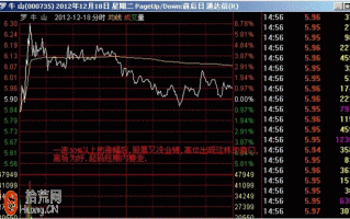 图解盘口分时图超短线战法：开盘急拉后震荡盘跌看盘技巧