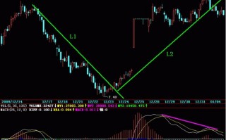 炒股指标之王MACD图解教程 第七课