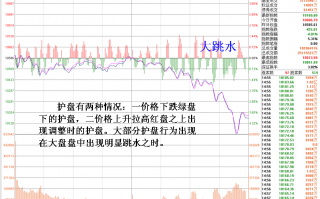 图解主力托单与拉起结合护盘的盘口