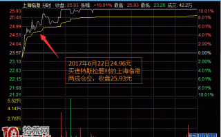 股票对冲解套实战操作技巧图解