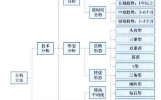 期货交易的技术分析方法一览