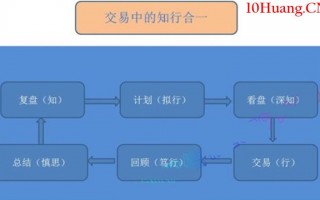 如何看盘进阶教程3：盘前、盘中、盘后三者结合才是知行合一的过程