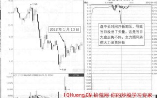 涨停板长时间打开又封上的凹形板是主力出货信号（图解）