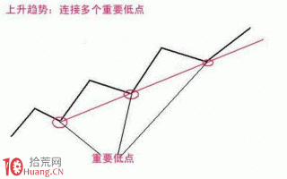 趋势线买卖法则详解（附图）