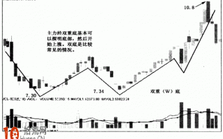 底部反转涨停板图解：双重底（又称W底）反转的涨停板