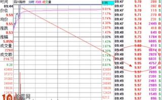 实例图解如何打板追涨停 成功买入涨停板后如何卖出