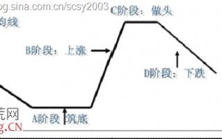 图解如何准确判断股票是否已经破位？