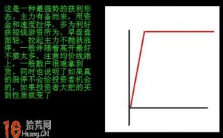 图解当日买入必大赚的分时图形态