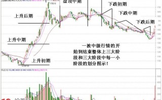 大盘中级上升行情从开始到结束的特征分析图解（1）