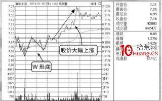 分时W形底分析（图解）