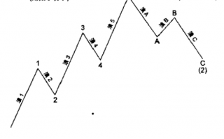 波浪理论的基本原则之波浪发展方式（图解）