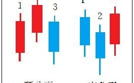 K线图分析之分型基础知识图解：什么是顶分型