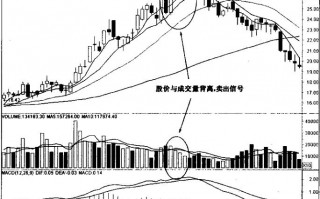 股票成交量顶背离卖出法图解