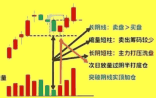 长阴压短柱买股模型（图解）