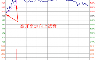 职业操盘手图谱022：早盘高开向上试盘分时图（图解）