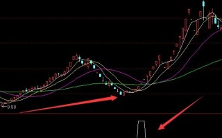 老鸭头精准股票选股技术指标 通达信公式（附图）