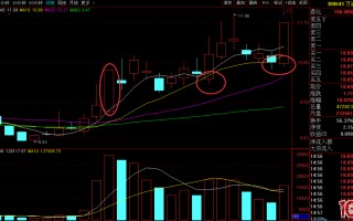 筹码结构之均线介入点（图解）