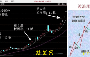 龙头股走完第1浪，还有第3浪（二波行情）、涨5浪（三波行情）