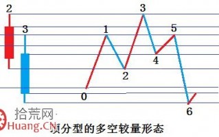 K线图分析之分型基础知识图解：怎么看分型的多空对比